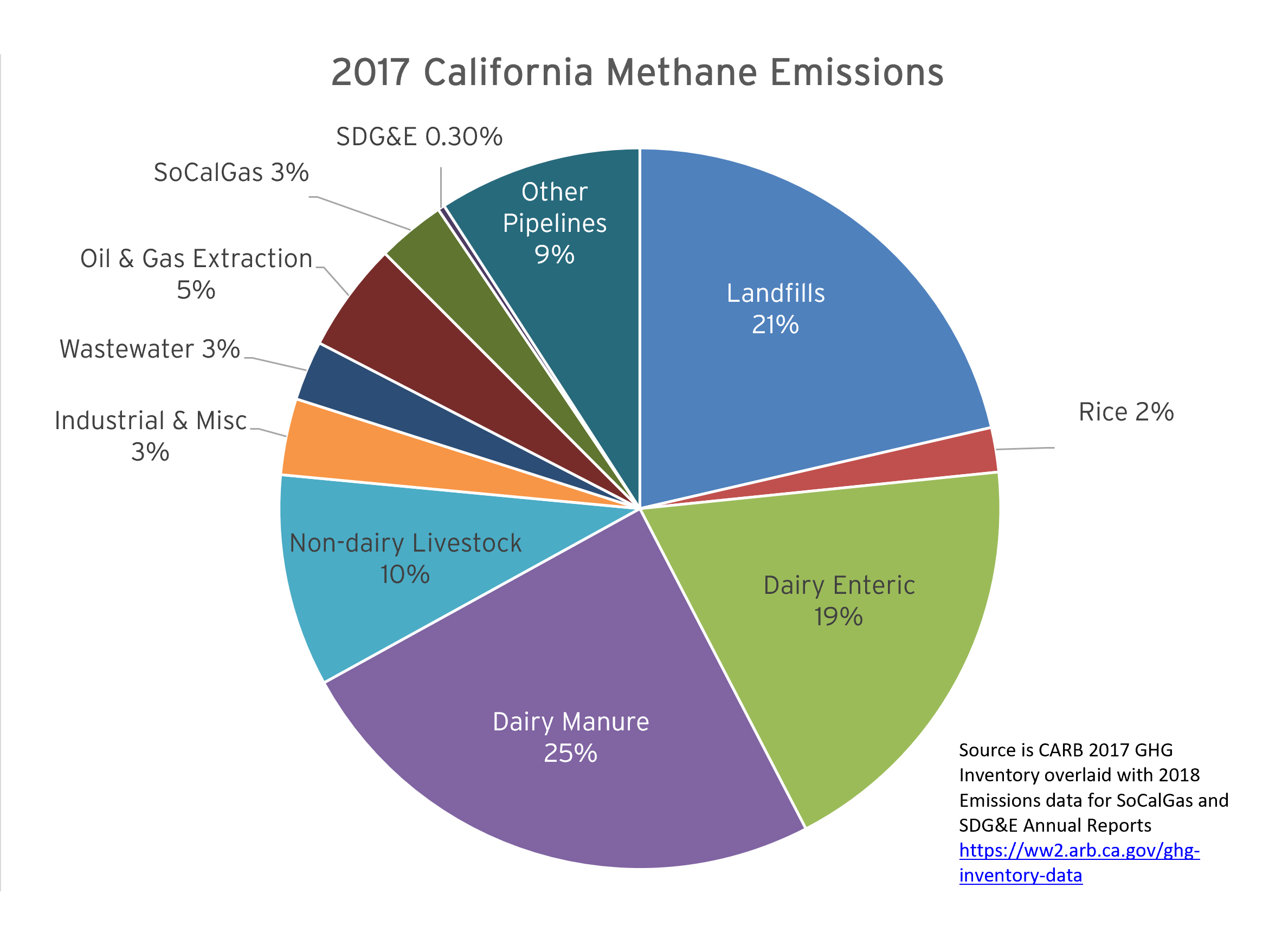 Source of Methane Chart