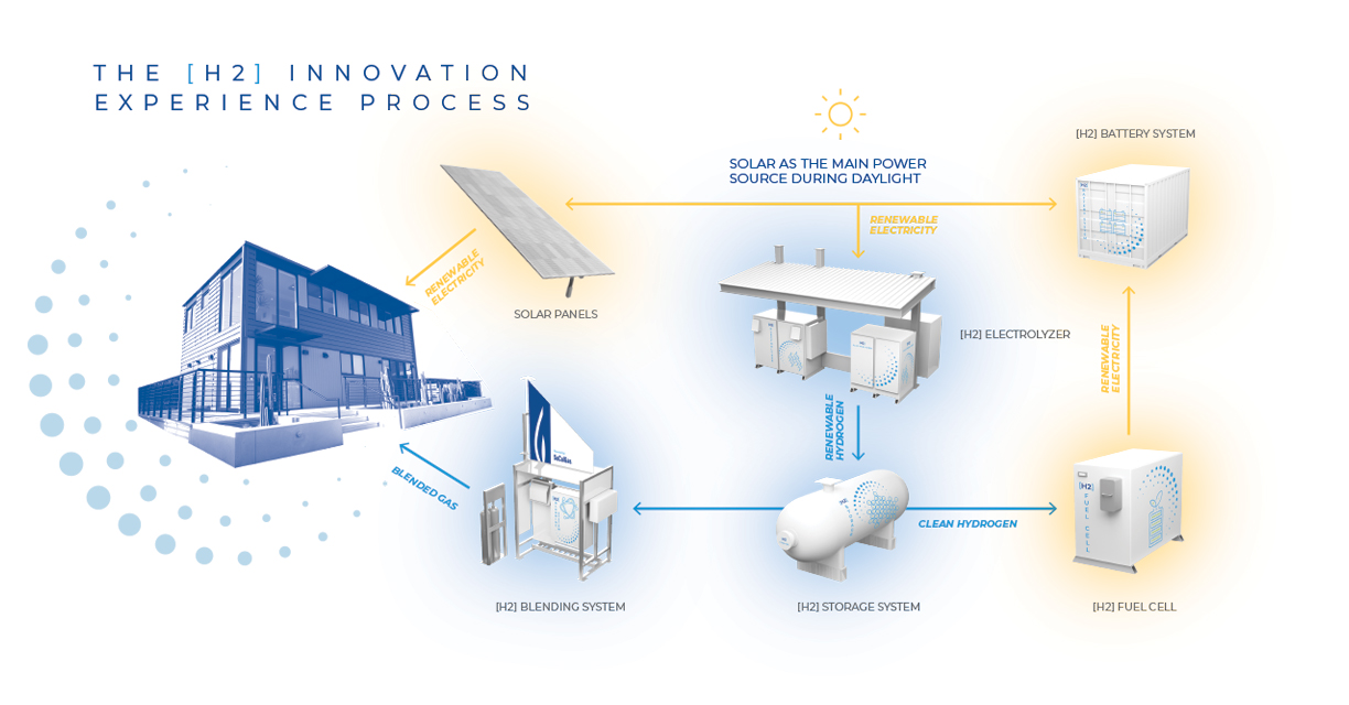 H2 Innovation Experience Process