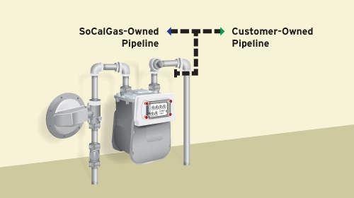 Gas Meter