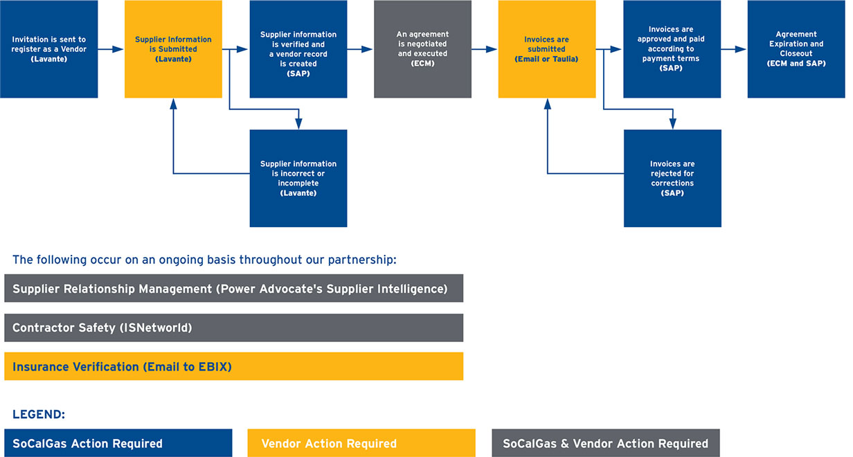 supplier touchpoints diagram