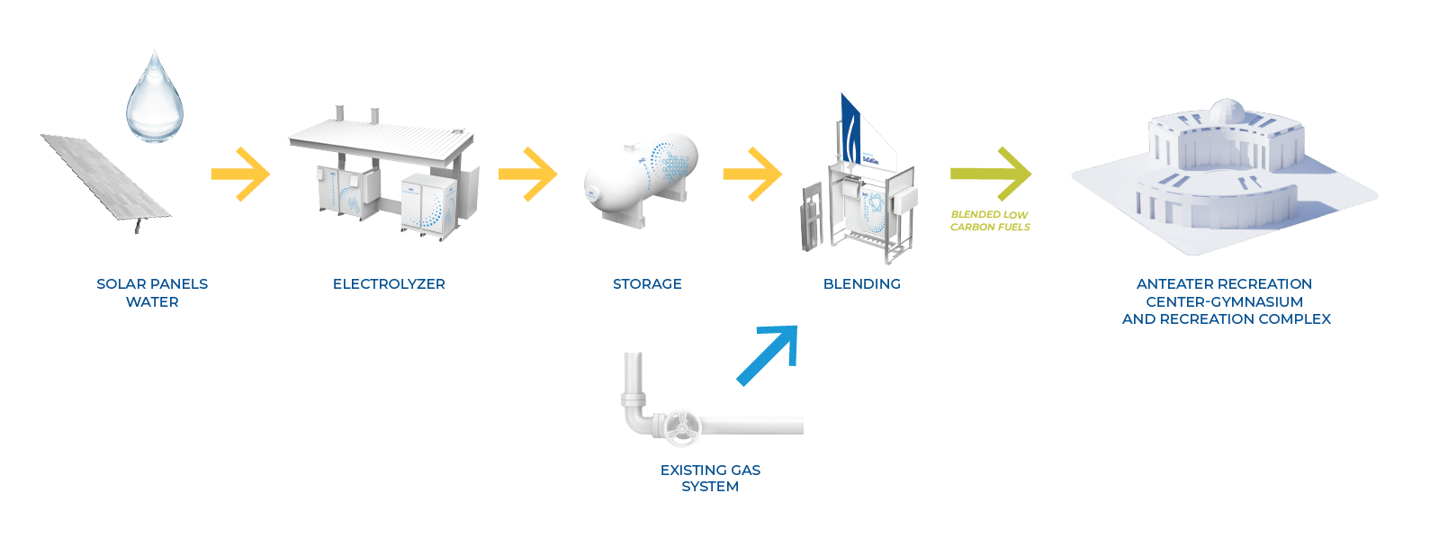 how hydrogen blending works illustration