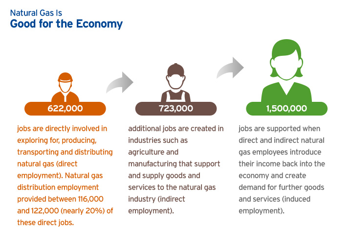 Natural Gas is Good for the Economy