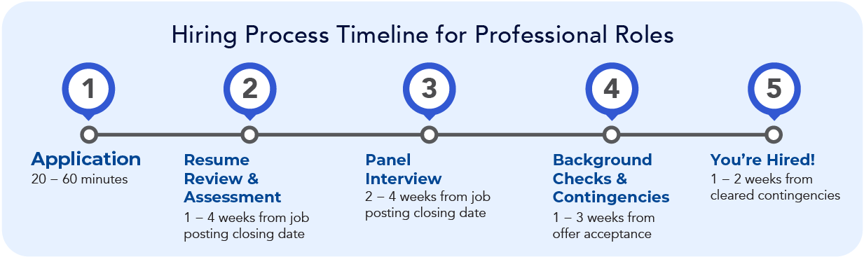 HR Hiring Timeline