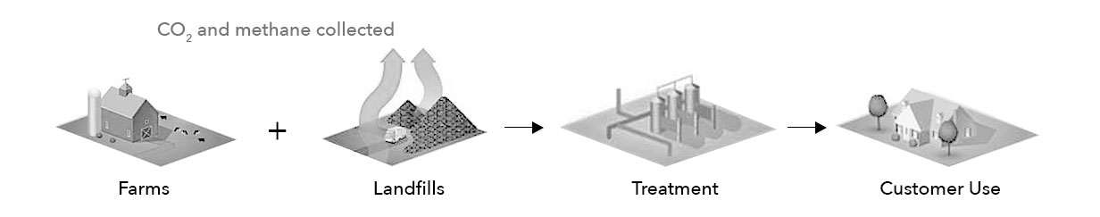 how-is-renewable-natural-gas-produced