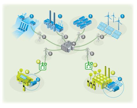 illustration of microgrids in the 24/7 mode